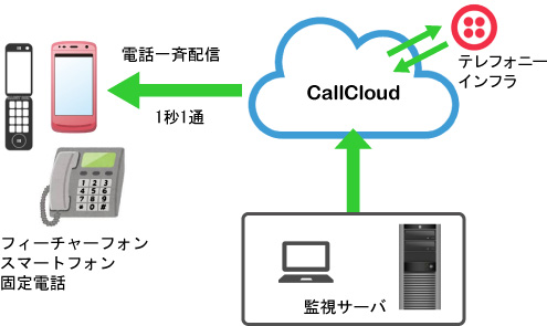 障害アラートベルの仕組み
